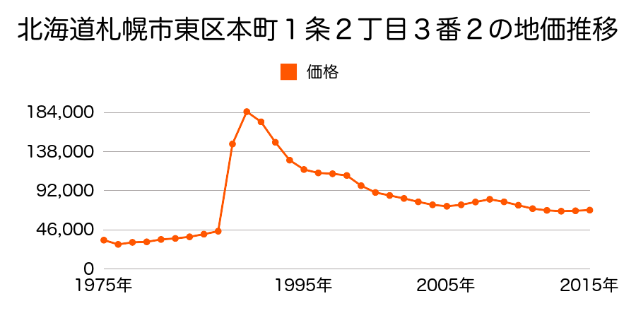 北海道札幌市東区北１８条東４丁目１４番８の地価推移のグラフ