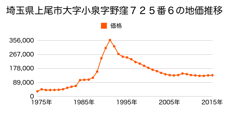 埼玉県上尾市柏座４丁目１８６番５の地価推移のグラフ