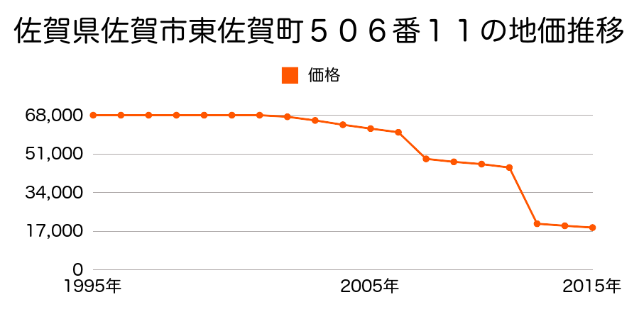 佐賀県佐賀市高木瀬町大字長瀬字二本杉２２８４番２の地価推移のグラフ