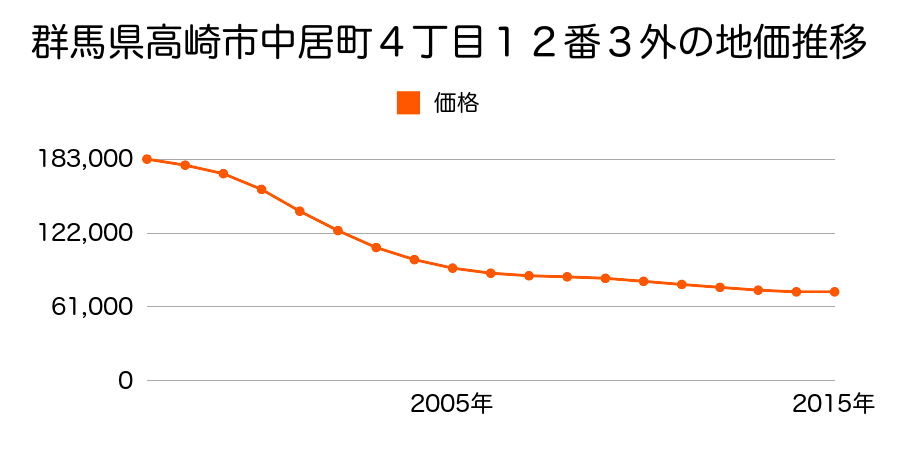 群馬県高崎市中居町４丁目１２番３外の地価推移のグラフ