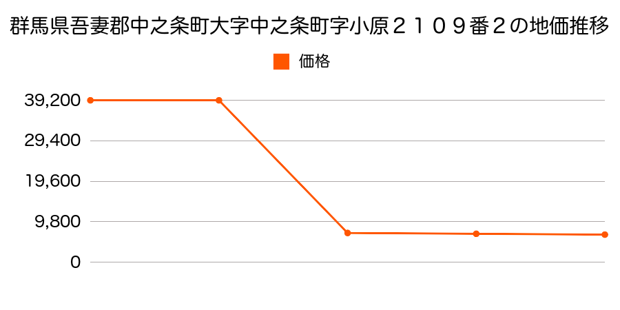 群馬県吾妻郡中之条町大字日影字八舛蒔９３４番１外の地価推移のグラフ