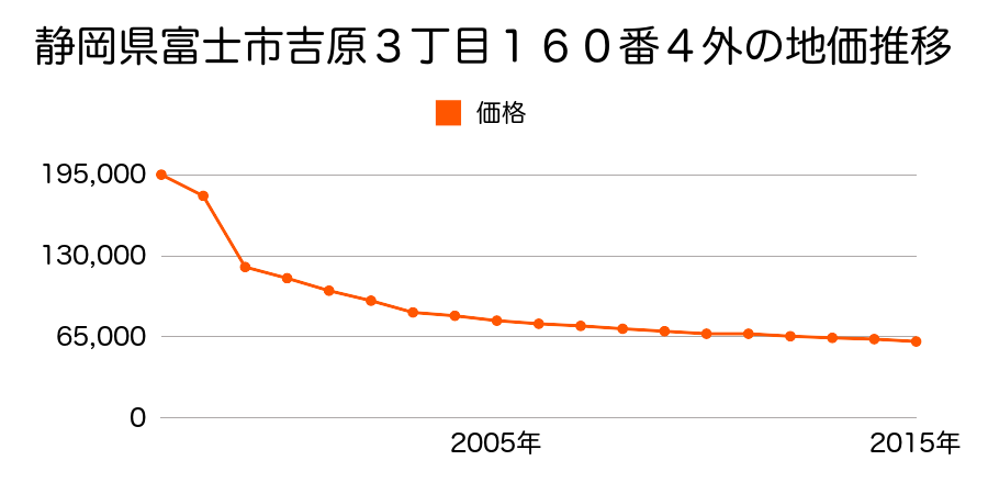 静岡県富士市中里字池下５１番３外の地価推移のグラフ