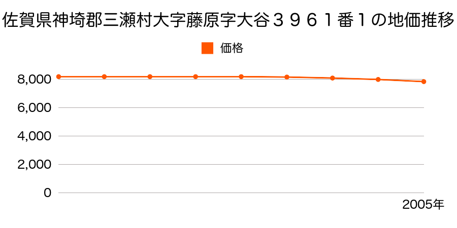佐賀県神埼郡三瀬村大字藤原字大谷３９６１番１の地価推移のグラフ