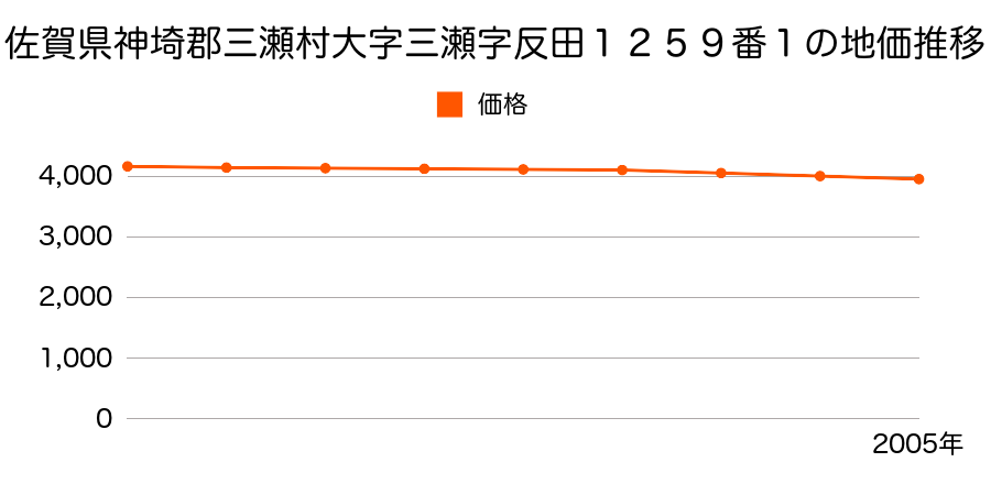 佐賀県神埼郡三瀬村大字三瀬字反田１２５９番１の地価推移のグラフ