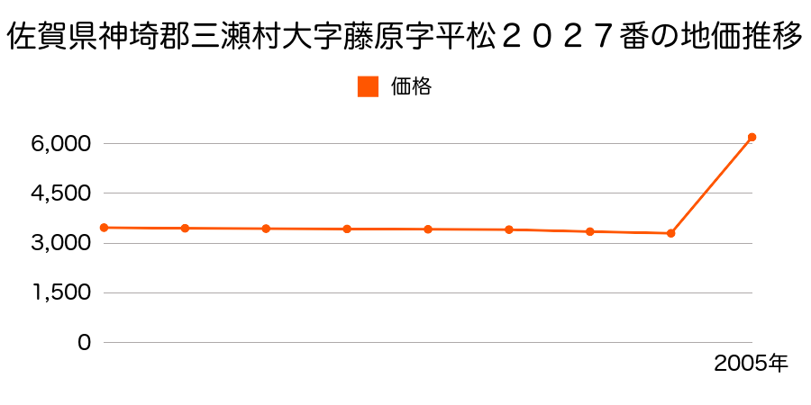 佐賀県神埼郡三瀬村大字藤原字岸下１２３２番外の地価推移のグラフ