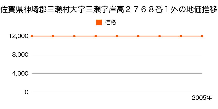 佐賀県神埼郡三瀬村大字三瀬字岸高２７６８番１外の地価推移のグラフ