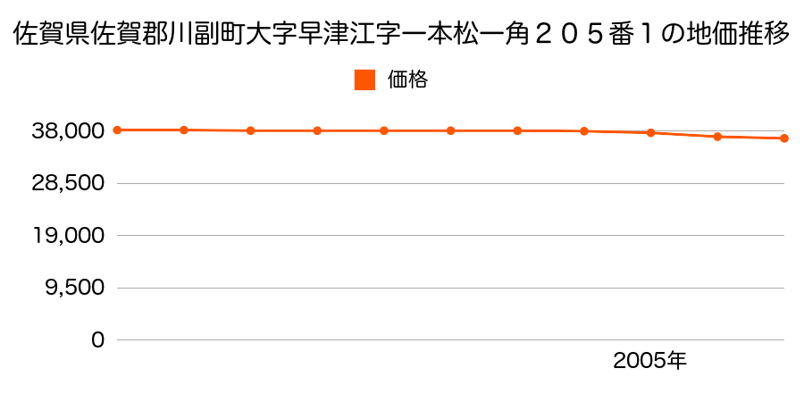 佐賀県佐賀郡川副町大字早津江字一本松２０５番１外の地価推移のグラフ