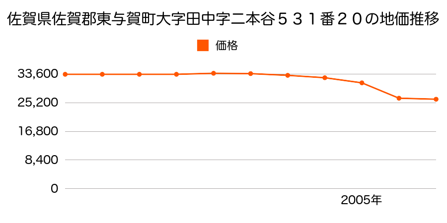 佐賀県佐賀郡東与賀町大字田中字二本松２０７番７の地価推移のグラフ