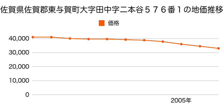 佐賀県佐賀郡東与賀町大字田中字二本谷５７６番１の地価推移のグラフ