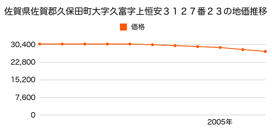 佐賀県佐賀郡久保田町大字久富字上恒安３１２７番２３の地価推移のグラフ