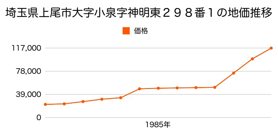 埼玉県上尾市大字壱丁目字東原１６７番１の地価推移のグラフ