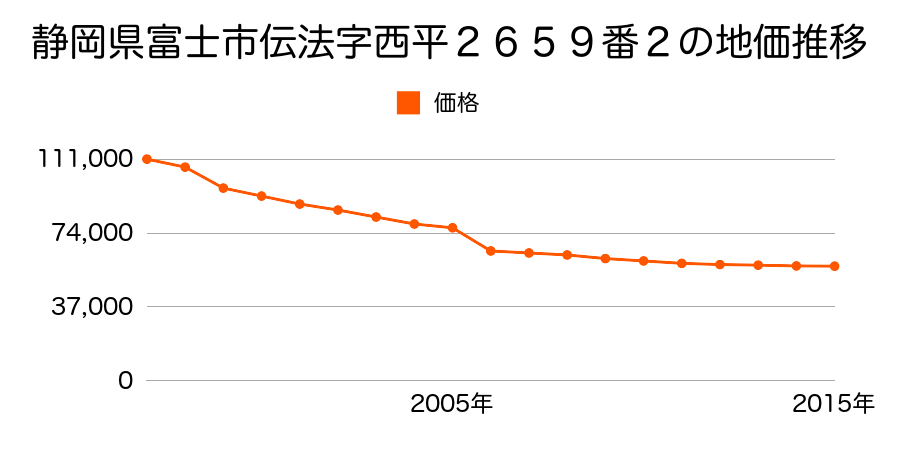 静岡県富士市厚原字八笠１８９６番６１の地価推移のグラフ