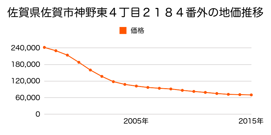 佐賀県佐賀市神野東四丁目２１８４番外の地価推移のグラフ