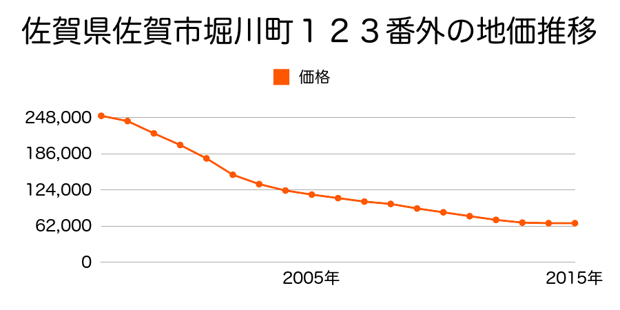 佐賀県佐賀市堀川町１２３番外の地価推移のグラフ