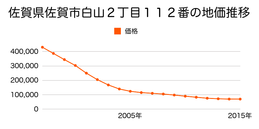 佐賀県佐賀市白山二丁目１１２番の地価推移のグラフ