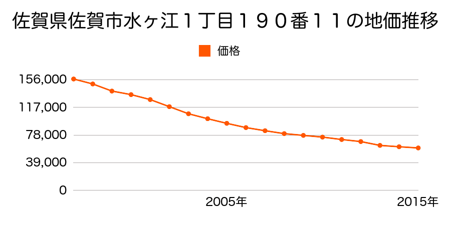 佐賀県佐賀市水ヶ江一丁目２１１番１８の地価推移のグラフ