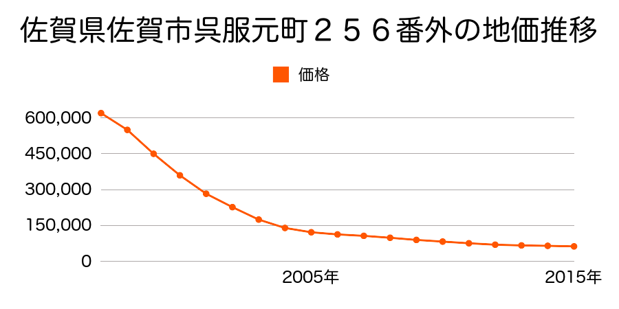 佐賀県佐賀市呉服元町２５６番外の地価推移のグラフ