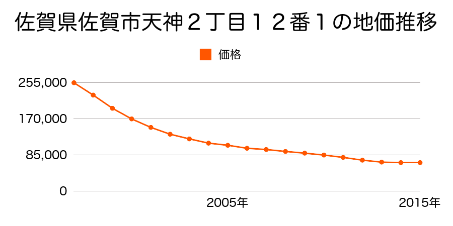 佐賀県佐賀市天神二丁目１２番１の地価推移のグラフ