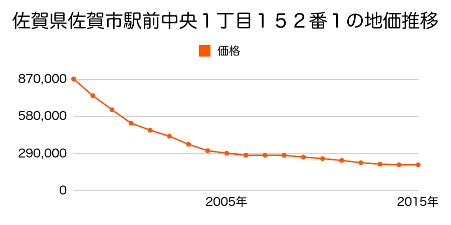 佐賀県佐賀市駅前中央一丁目１５２番１の地価推移のグラフ