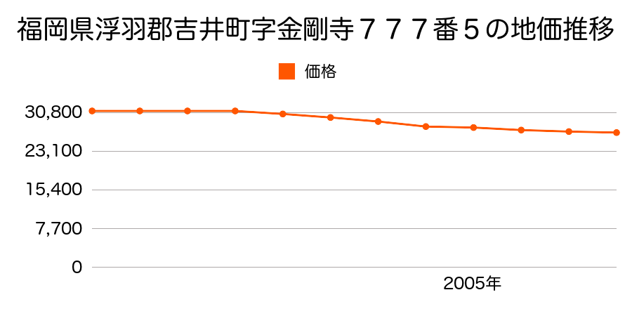 群馬県多野郡吉井町大字本郷字西浦６７３番２の地価推移のグラフ