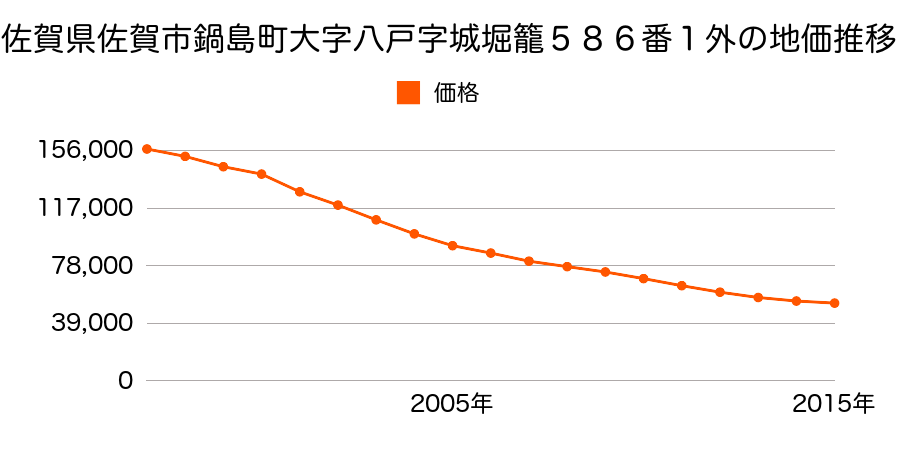 佐賀県佐賀市新栄東一丁目５８６番１外の地価推移のグラフ