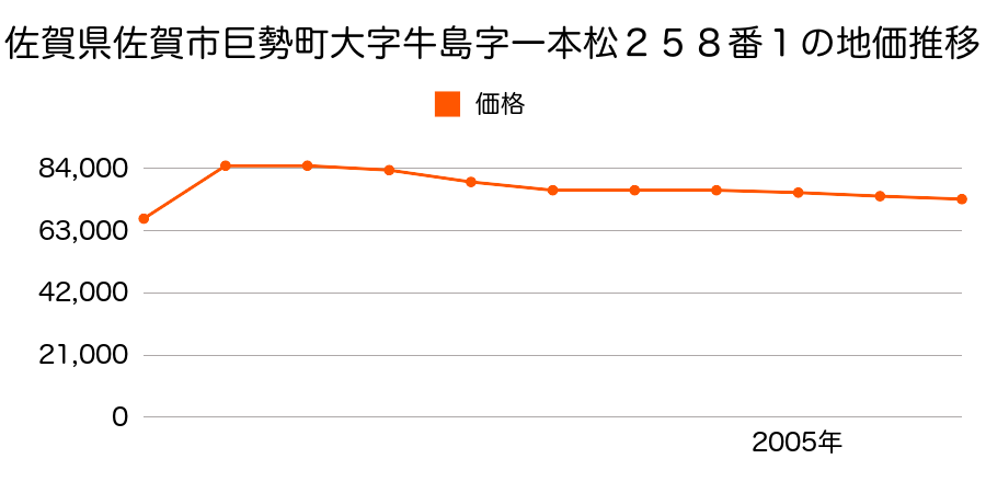 佐賀県佐賀市巨勢町大字牛島字一本松４０２番７の地価推移のグラフ