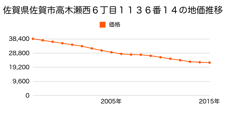 佐賀県佐賀市高木瀬西六丁目１１３６番１４外の地価推移のグラフ