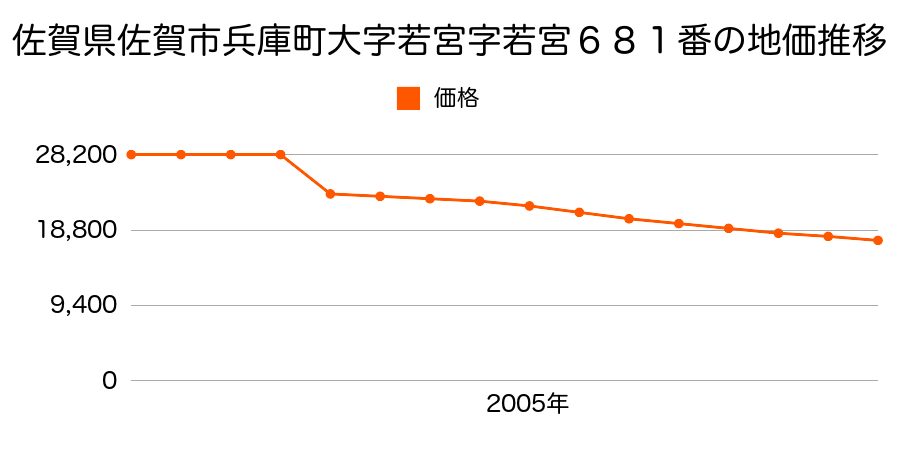 佐賀県佐賀市巨勢町大字修理田字二本谷２７番１外の地価推移のグラフ