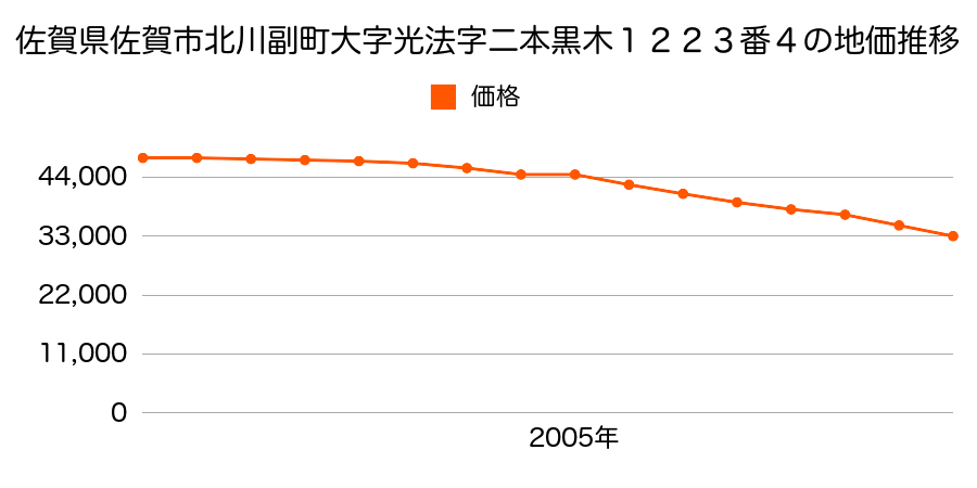 佐賀県佐賀市本庄町大字末次字四本松４５８番１８の地価推移のグラフ