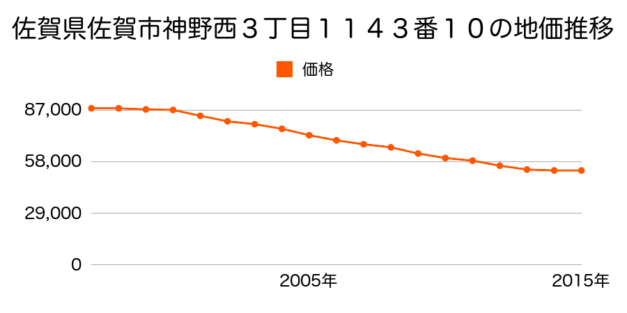 佐賀県佐賀市神野西三丁目１１４３番１０の地価推移のグラフ