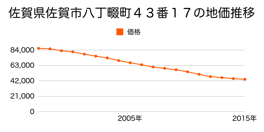 佐賀県佐賀市昭栄町２２０番の地価推移のグラフ
