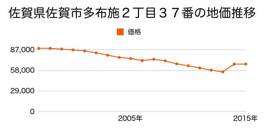 佐賀県佐賀市赤松町１６番外の地価推移のグラフ