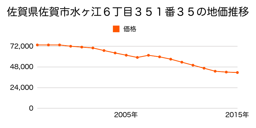 佐賀県佐賀市鍋島六丁目１１８番外の地価推移のグラフ