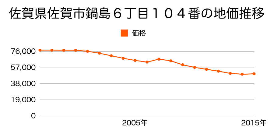 佐賀県佐賀市兵庫南二丁目５９４番の地価推移のグラフ