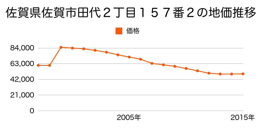 佐賀県佐賀市開成四丁目７１７番１３外の地価推移のグラフ