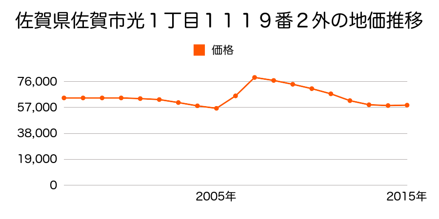 佐賀県佐賀市城内一丁目２９６番の地価推移のグラフ