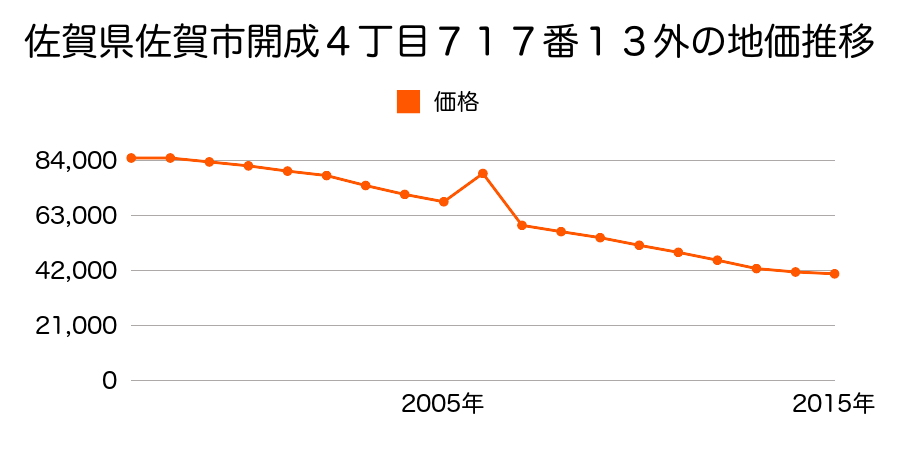 佐賀県佐賀市日の出一丁目３７３番の地価推移のグラフ