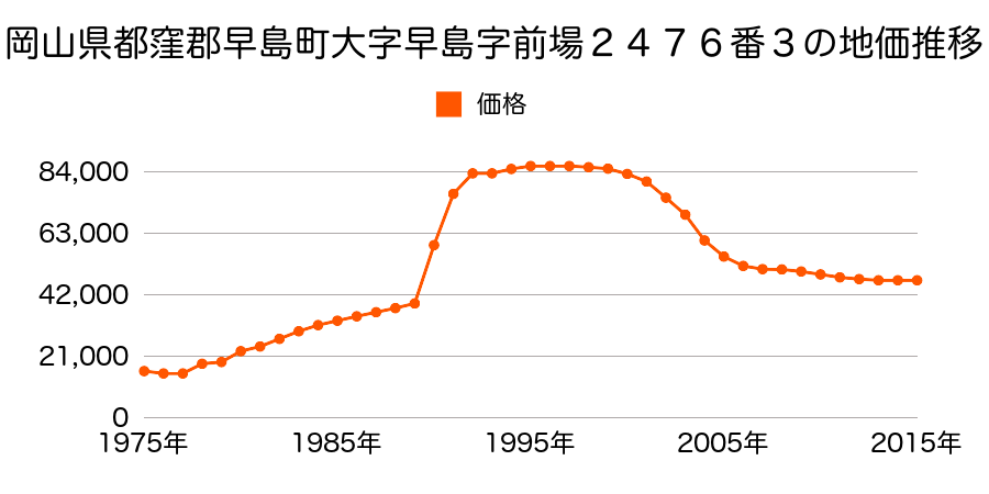 岡山県都窪郡早島町若宮２０番７の地価推移のグラフ