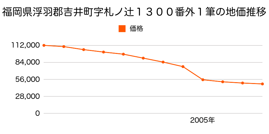 群馬県多野郡吉井町大字吉井字通町７５番１の地価推移のグラフ