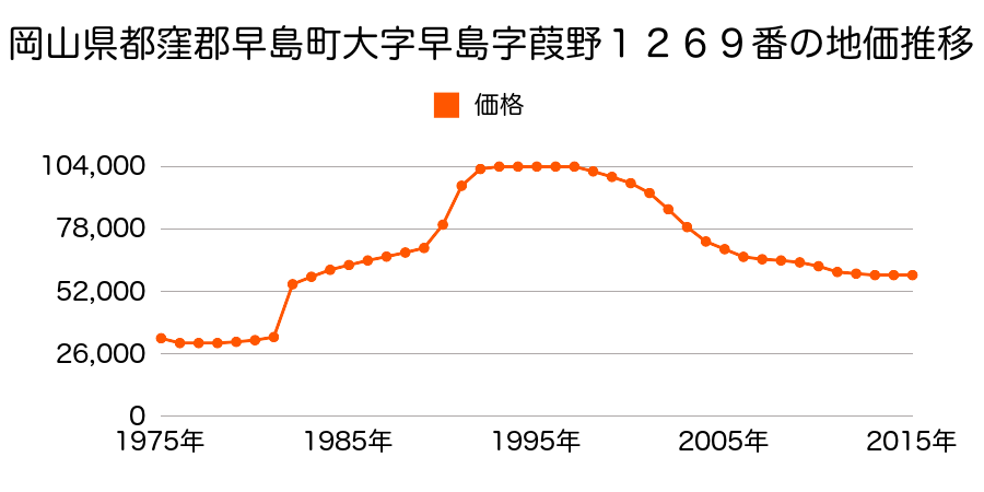 岡山県都窪郡早島町早島字塩地１３６５番の地価推移のグラフ
