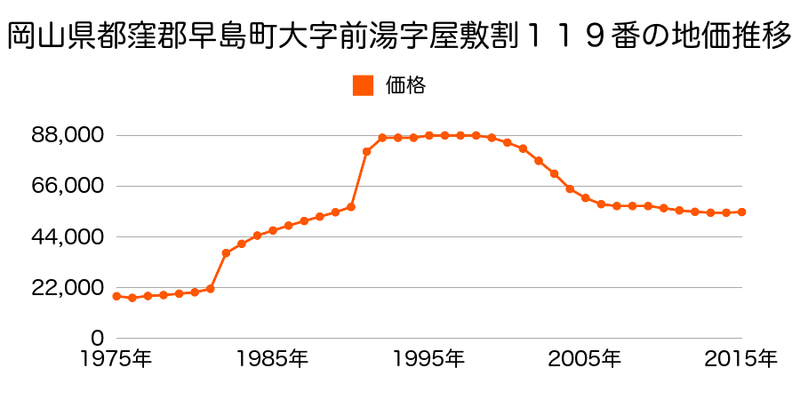 岡山県都窪郡早島町前潟字屋敷割１４５番４の地価推移のグラフ