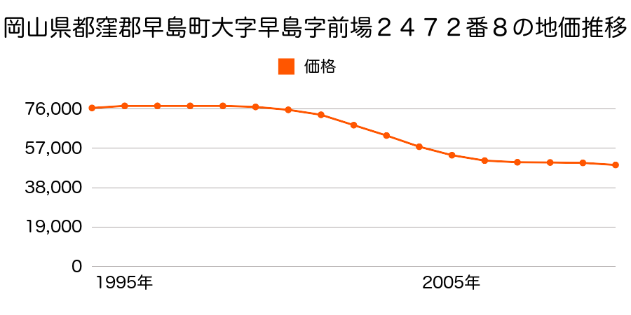 岡山県都窪郡早島町早島字前場２４７２番８の地価推移のグラフ