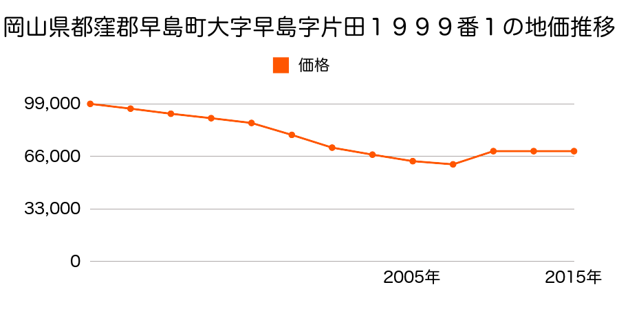 岡山県都窪郡早島町早島字三反地３４５７番１の地価推移のグラフ