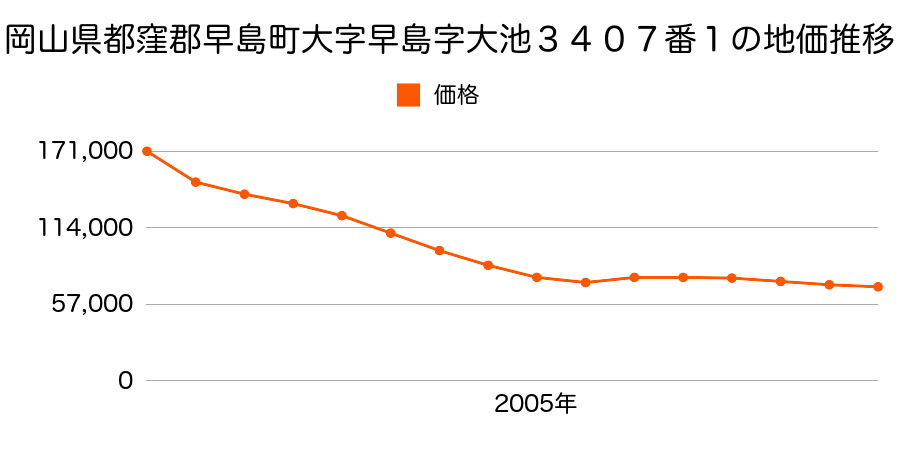 岡山県都窪郡早島町早島字三反地３４５７番１の地価推移のグラフ