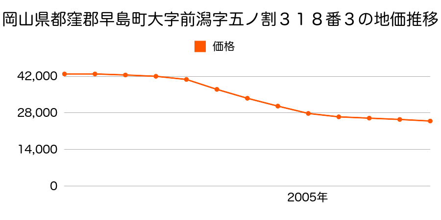 岡山県都窪郡早島町前潟字五ノ割３１８番３の地価推移のグラフ