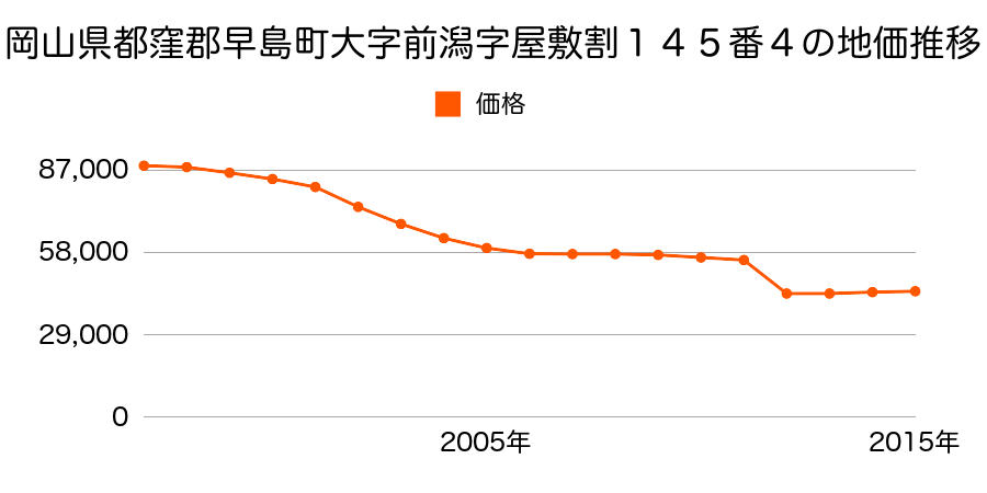 岡山県都窪郡早島町早島字中山４２２７番９９の地価推移のグラフ