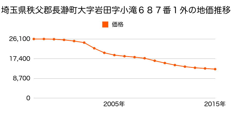 埼玉県秩父郡長瀞町大字岩田字小滝６８７番１外の地価推移のグラフ
