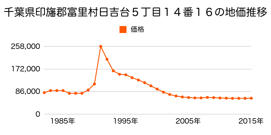 千葉県富里市日吉台４丁目１４番１５の地価推移のグラフ