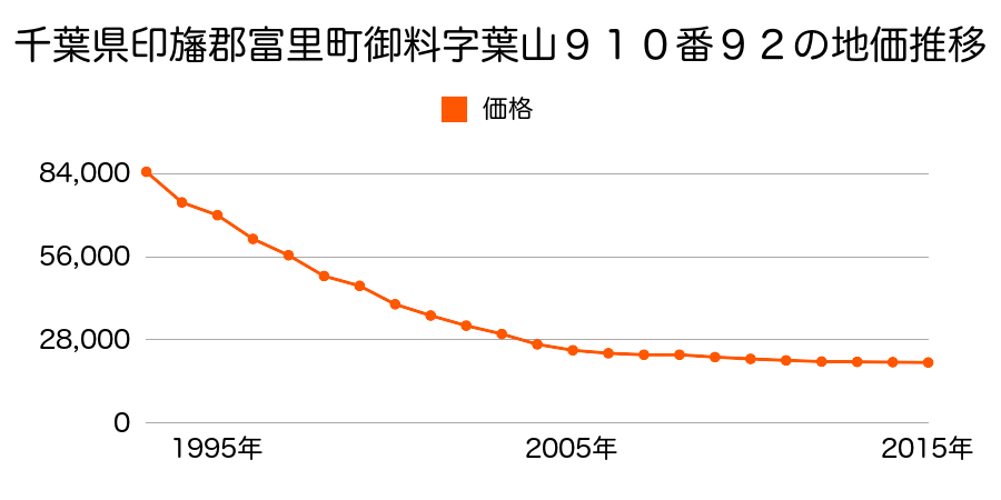 千葉県富里市御料字葉山９１０番９２の地価推移のグラフ