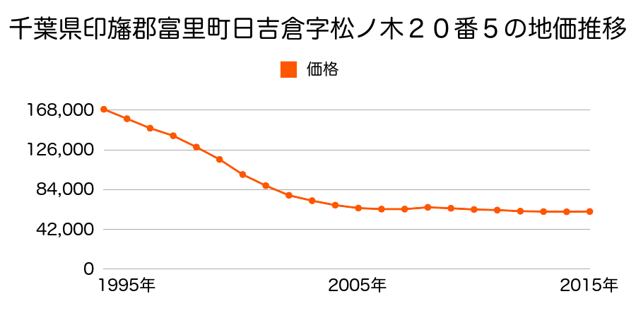 千葉県富里市日吉倉字松ノ木２０番５の地価推移のグラフ